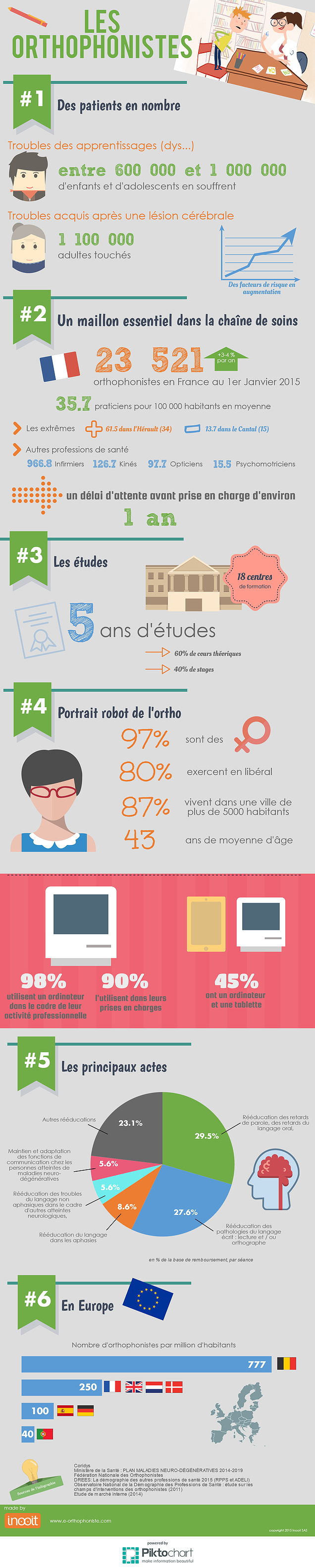 infographie-orthophoniste "width =" 550 "height =" 2734 "srcset =" https://bwellmart.com/wp-content/uploads/2020/01/1578546974_809_E-Speech-therapist-a-100-digital-solution.png 636w, https: // buzz- esante.com/wp-content/uploads/2015/12/infographie-orthophoniste-206x1024.png 206w, https://buzz-esante.com/wp-content/uploads/2015/12/infographie-orthophoniste-600x2983.png 600w "sizes =" (max-width: 550px) 100vw, 550px "/></noscript></p>
<p><em>Source: E-Orthophoniste.com</em></p>
<p><h3 class=