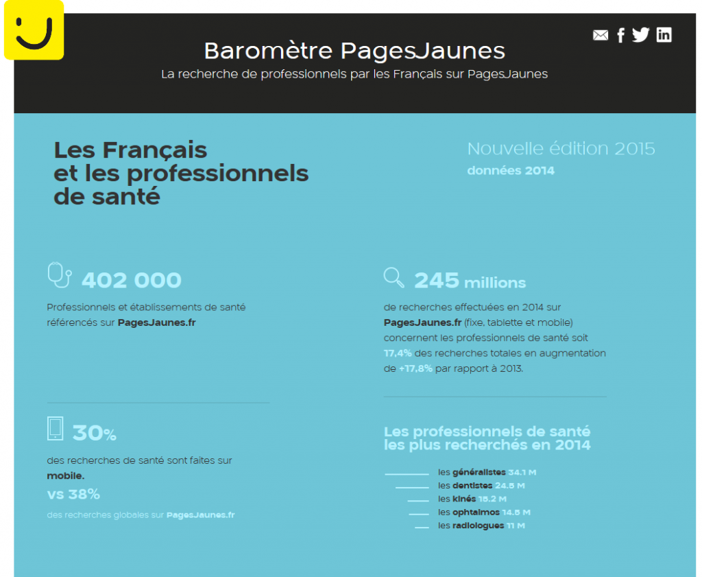 Yellow pages-barometer "width =" 600 "height =" 493 "srcset =" https://bwellmart.com/wp-content/uploads/2020/01/French-people-and-health-professionals.png 1024w, https: // buzz-esante.com/wp-content/uploads/2016/01/Barometre-pagesjaunes-300x246.png 300w, https://buzz-esante.com/wp-content/uploads/2016/01/Barometre-pagesjaunes-600x493 .png 600w, https://buzz-esante.com/wp-content/uploads/2016/01/Barometre-pagesjaunes.png 1054w "sizes =" (max-width: 600px) 100vw, 600px "/></noscript></a></p>
</div>
<p>Some data to remember from this 2015 edition, based on 2014 data:</p>
<ul>
<li>245 million searches for health professionals were carried out in 2014 (+ 17.8% vs 2013), which represent 17.4% of total searches on PagesJaunes (vs 16% in 2013)</li>
<li>30% of health searches are done on mobile (vs 38% of global searches)</li>
<li>The 5 most sought after health professionals are general practitioners, dentists, physiotherapists, ophthalmologists and radiologists</li>
<li>French people are increasingly fond of alternative medicines (+ 61% research compared to 2013)</li>
</ul>
<p><em>Source: PagesJaunes</em></p>
<p><h3 class=