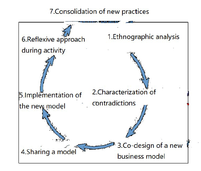 Social engineering methodology of innovation