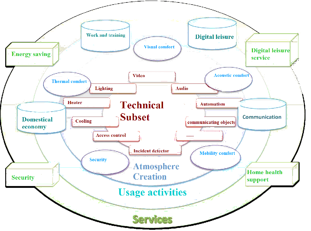 smart-health-home-Technology - service Connection