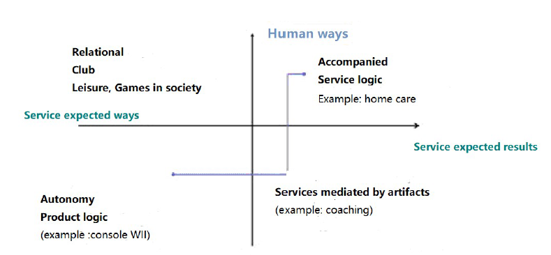 smart health home Typology of types of services in relation to home support and life trajectory