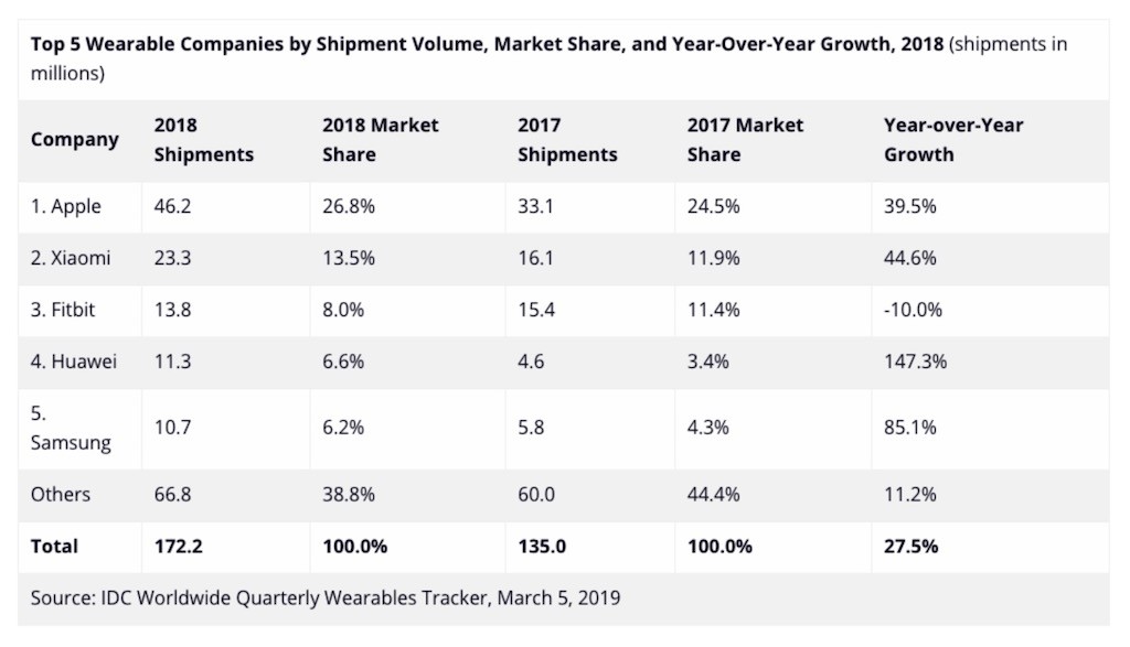 smartwatch market 2019